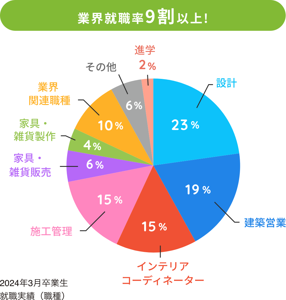 就職内定率100%を連続達成中!