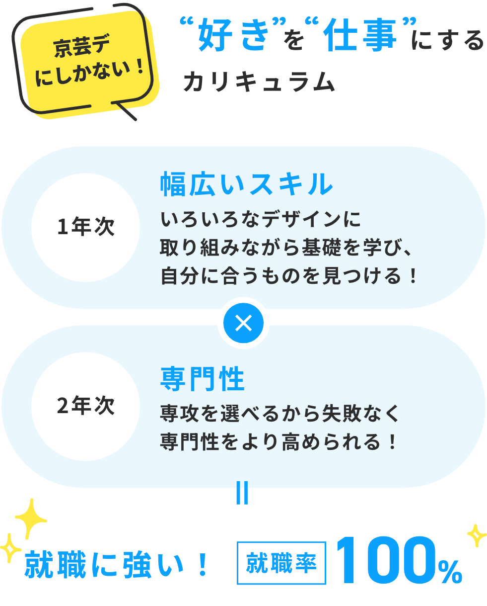 『好き』を『仕事』にするカリキュラム
