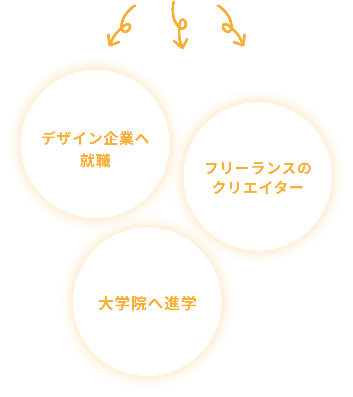 幅広い進路選択